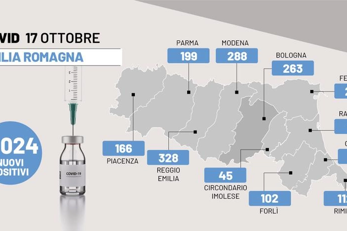 Covid, il bollettino del 17 ottobre in Emilia Romagna