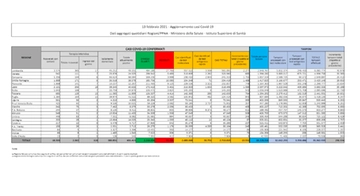 Covid: il bollettino del 14 febbraio sul Coronavirus in Italia. Dati regione per regione