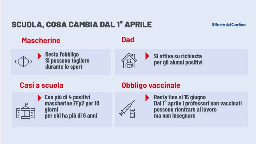 Scuola, cosa cambia dopo la fine dello stato di emergenza