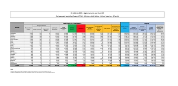 Coronavirus, il bollettino del 6 febbraio. Dati Covid Italia e regione per regione