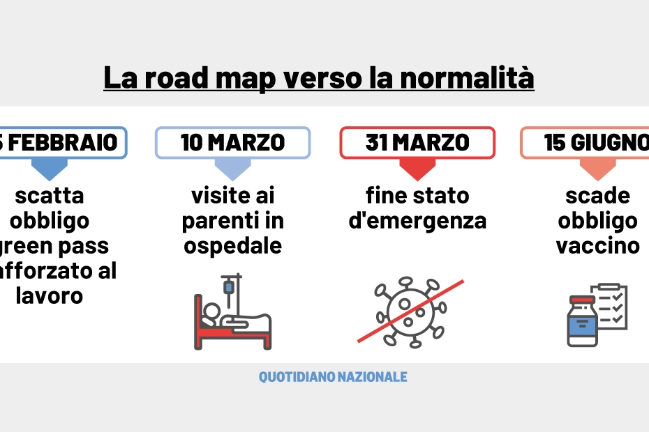 La road map verso la normalità