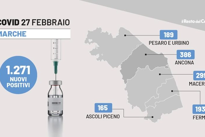 Covid nelle Marche, il bollettino di oggi 27 febbraio 2022