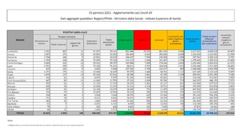 Covid, il bollettino dell'1 gennaio. Dati sul Coronavirus: Italia e regioni