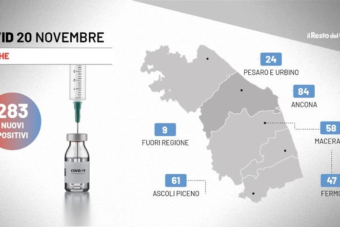 Covid, il bollettino di oggi nelle Marche