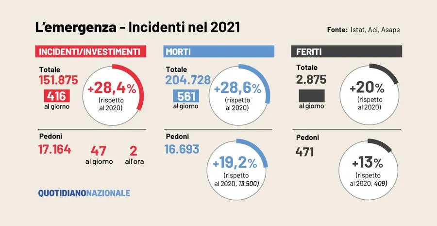 Incidenti stradali, morti in aumento del 20%. Cellulari alla guida la prima causa