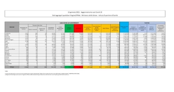Covid, bollettino Italia del 15 gennaio. I numeri sul Coronavirus nelle regioni