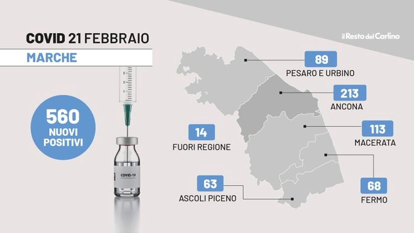 Covid, il bollettino delle Marche del 21 febbraio 2022