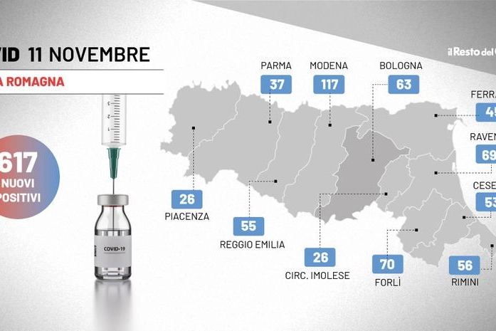 Covid in Emilia Romagna: i dati di giovedì 11 novembre 2021