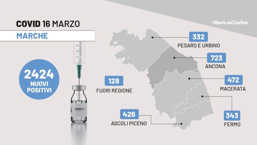 Il bollettino Covid Marche del 16 marzo 2022