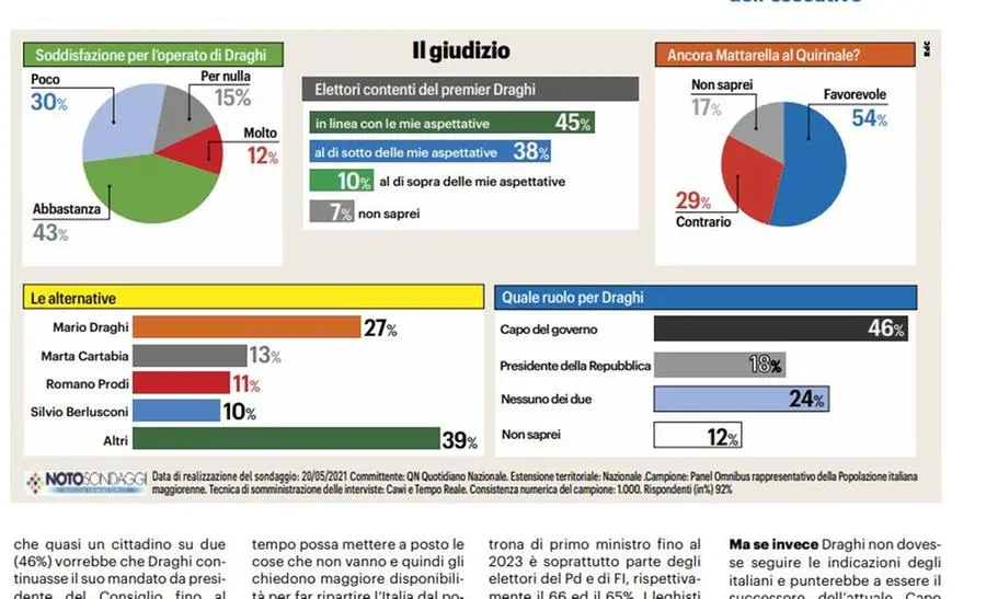 Dilemma Draghi: Colle o governo. Gli italiani lo vogliono come premier