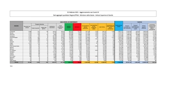Covid, bollettino dell'1 febbraio. Dati Coronavirus Italia e regioni