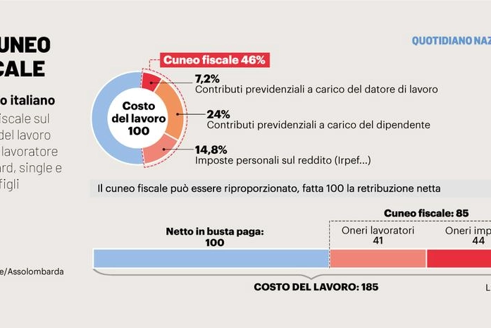 Il cuneo fiscale