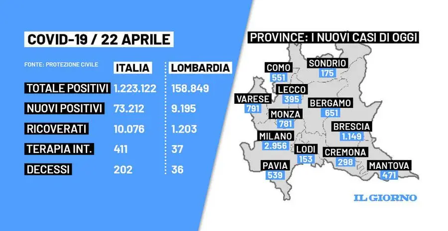 Covid oggi venerdì 22 aprile 2022 Lombardia: nuovi casi, ricoveri, morti