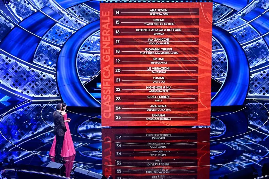 Sanremo 2022 la classifica: Mahmood e Blanco resistono. Morandi secondo, scavalcata Elisa