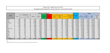 Covid Italia: dati sul Coronavirus del 23 gennaio. Contagi regione per regione