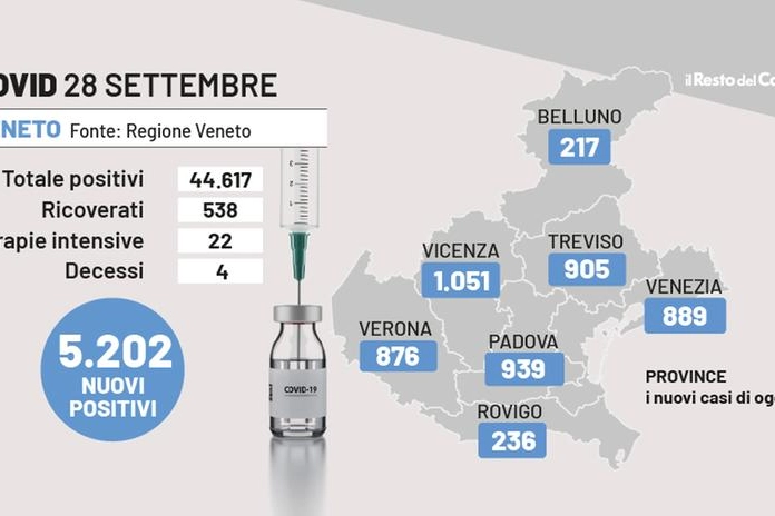 Covid Veneto, i dati del 28 settembre 2022