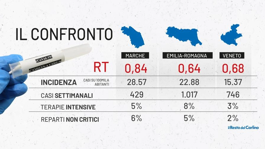 Covid, dati a confronto