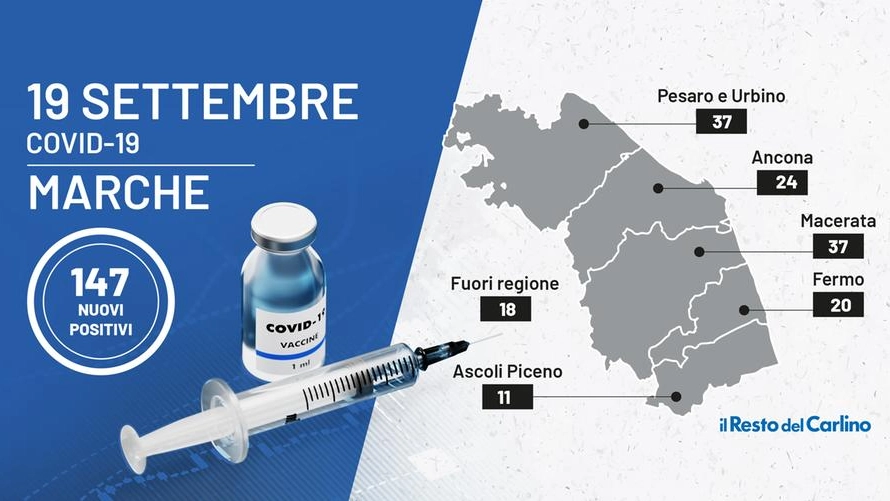 Marche: il bollettino Covid di oggi, 19 settembre 2021