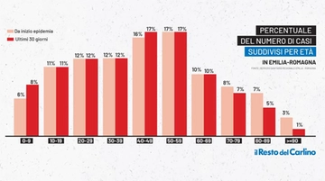 Covid 9 aprile 2021: bollettino dati Covid oggi. Contagi in Italia ed Emilia Romagna