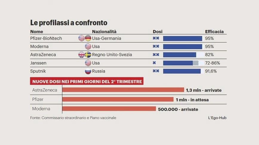 Vaccino Covid, profilassi a confronto