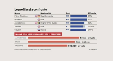 Vaccini Covid, gli effetti collaterali: Pfizer, AstraZeneca, Moderna e Johnson & Johnson