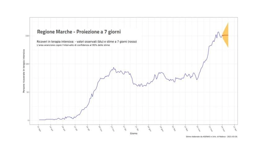 L'andamento dei ricoveri in terapia intensiva nelle Marche