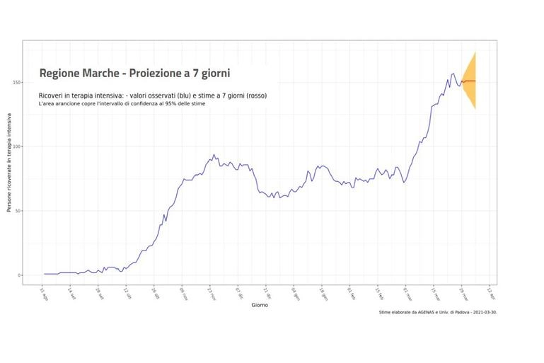 L'andamento dei ricoveri in terapia intensiva nelle Marche