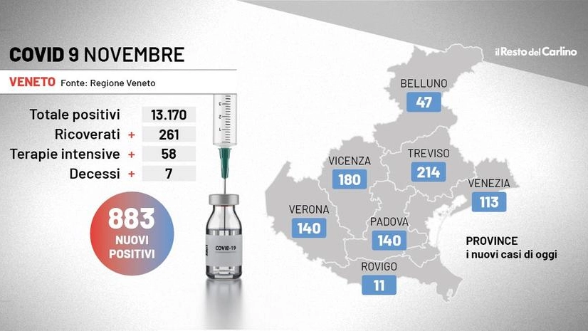 Bollettino Covid Veneto, 9 novembre 2021