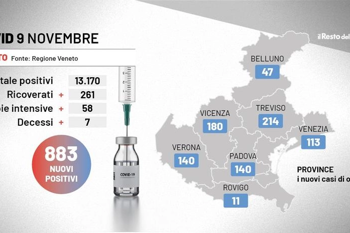 Bollettino Covid Veneto, 9 novembre 2021