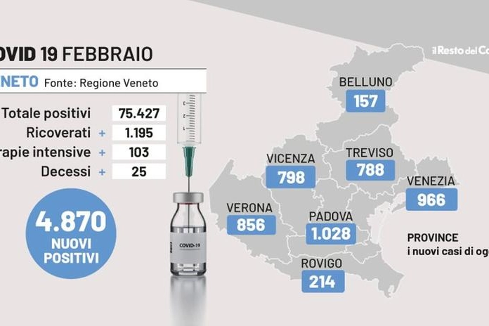 Bollettino Covid Veneto, 19 febbraio 2022