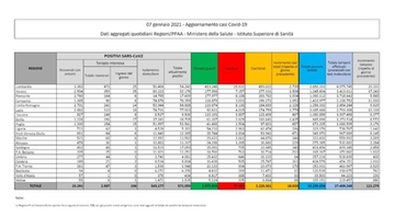 Covid, bollettino del 7 gennaio sul Coronavirus: dati Italia e regioni