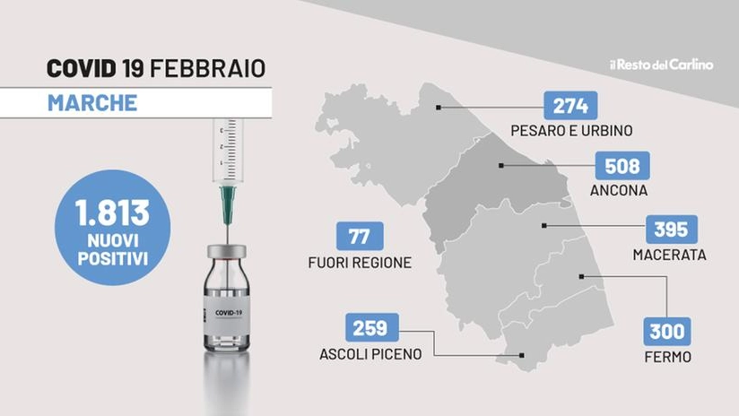 Covid, il bollettino delle Marche del 19 febbraio 2022