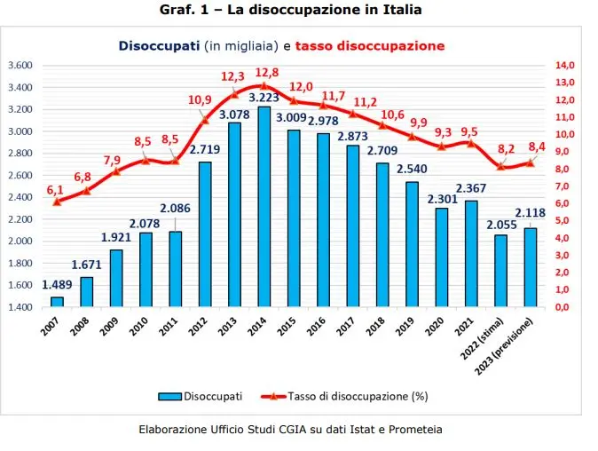 In Italia crescita del Pil e consumi azzerati: nel 2023 aumenteranno i disoccupati