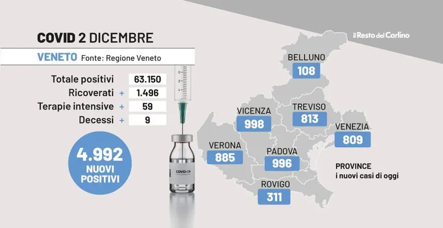 Covid in Veneto, bollettino 2 dicembre: 4.992 nuovi contagi, 63.150 gli attuali positivi