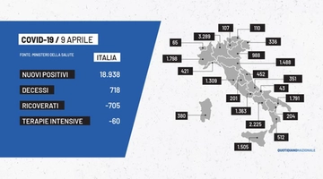 Covid: i dati sul Coronavirus del 9 aprile. Bollettino Italia e contagi Regioni