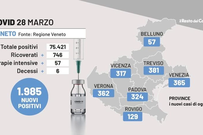 Bollettino Covid Veneto, 28 marzo 2022 