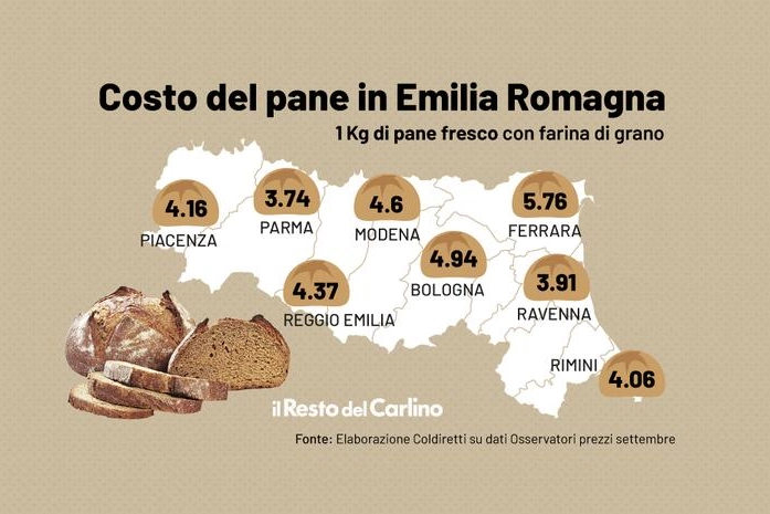 Costo del pane: elaborazione Coldiretti su dati Osservatorio prezzi settembre