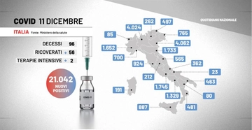 Covid: crescono i contagi. Bollettino dell'11 dicembre dell'Italia e delle regioni