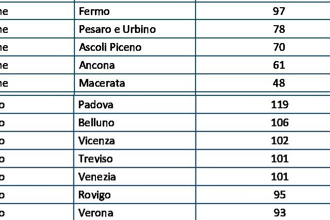 I dati Gimbe delle Marche e del Veneto