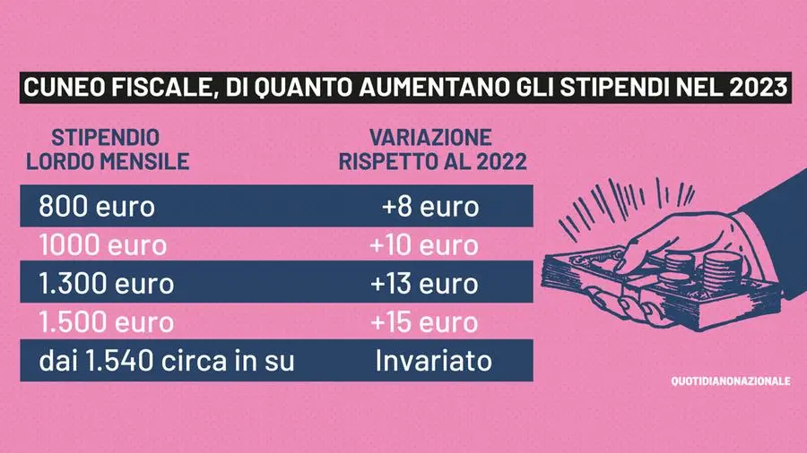 Cuneo fiscale: di quanto crescono gli stipendi nel 2023. Per chi resta l'aumento