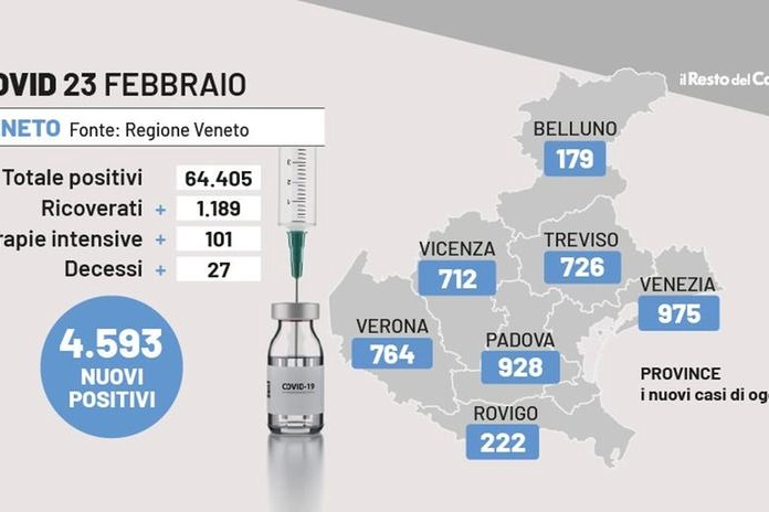 Bollettino Covid Veneto, 23 febbraio 2022