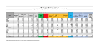 Coronavirus Italia, bollettino e contagi Covid del 30 gennaio. Dati regioni