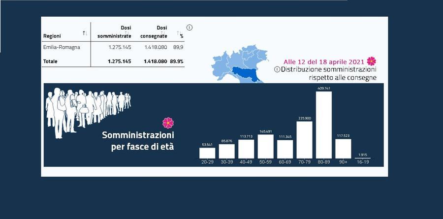 Vaccini: In Emilia Romagna La Metà Degli Over 80 Protetta Dal Covid