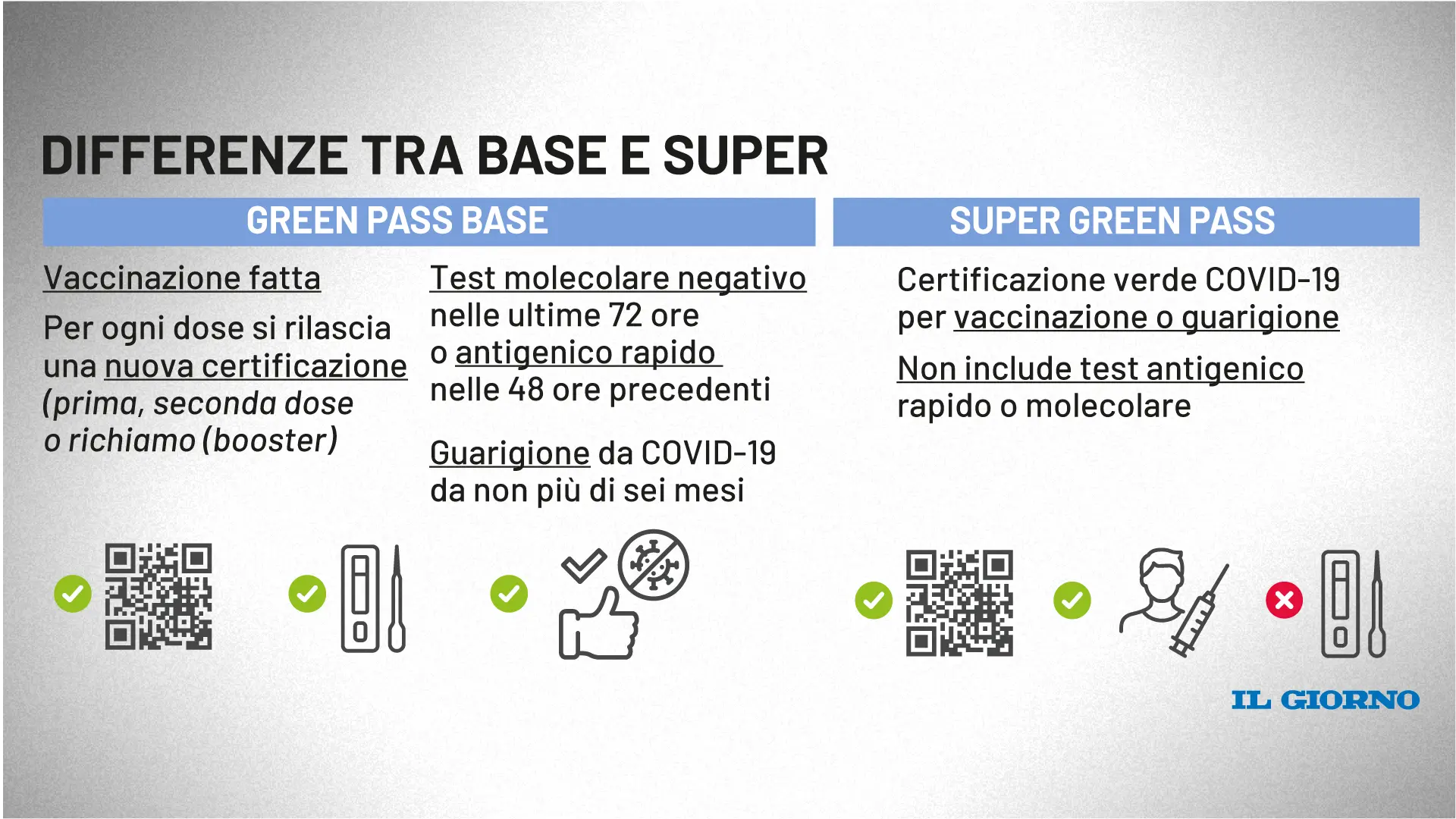 Super green pass 10 gennaio: cosa cambia. "Lockdown light" per i non vaccinati