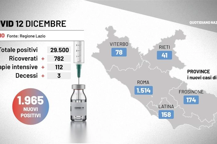 Bollettino del Lazio, 12 dicembre 2021