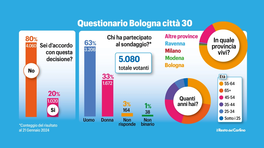 Il sondaggio del Carlino su Bologna Città 30