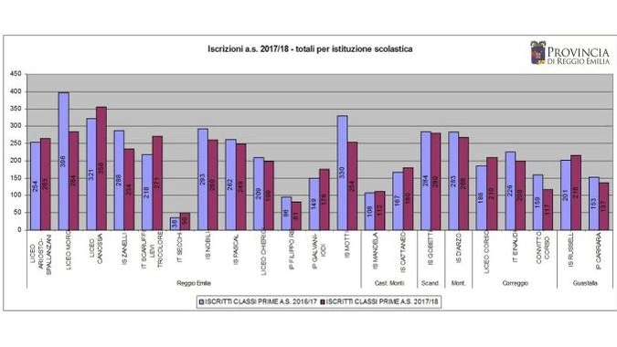 Le iscrizioni alle scuole superiori di Reggio Emilia per l'anno 2017-2018