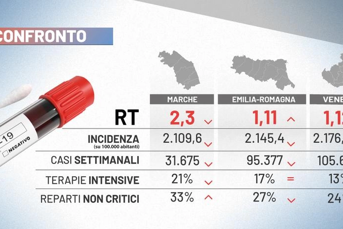 Incidenza, casi settimanali e terapie intensive: regioni a confronto