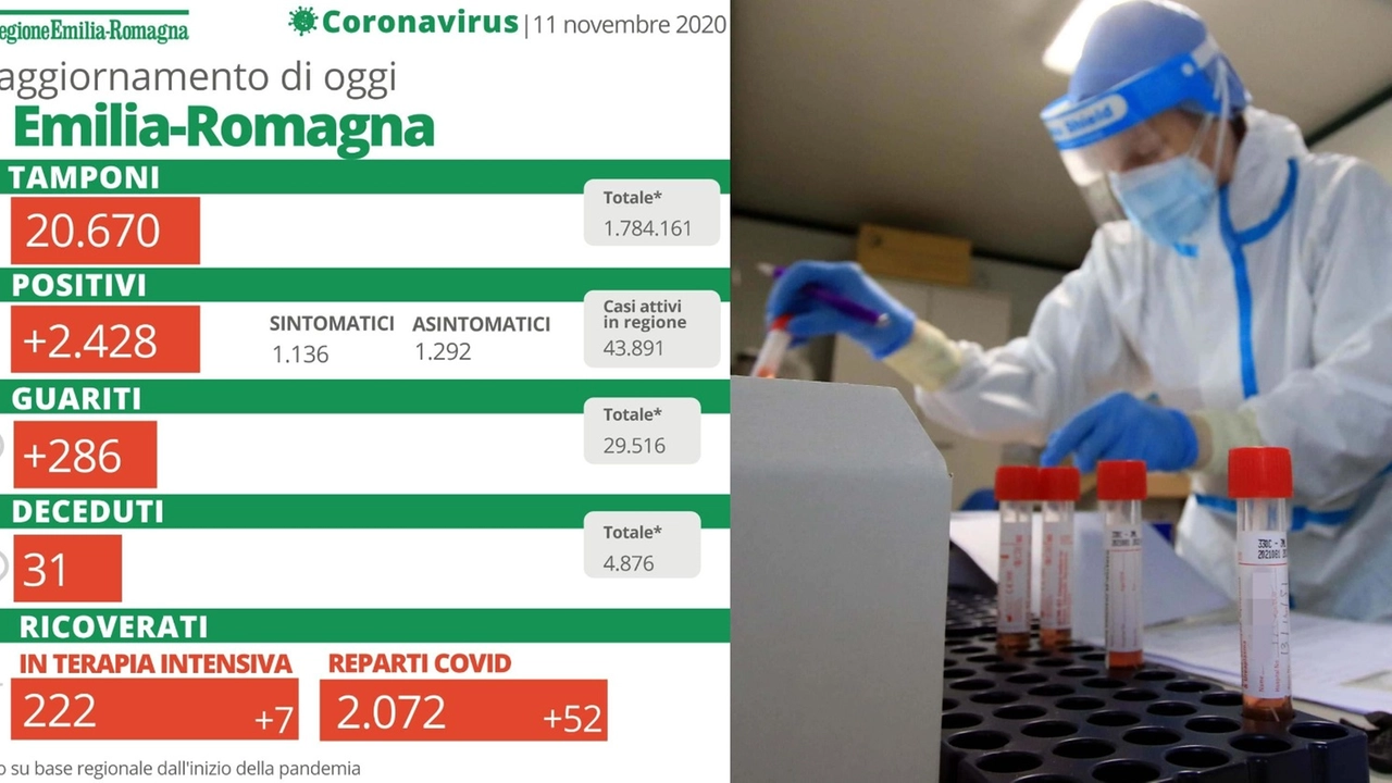 I dati del bollettino coronavirus in Emilia Romagna di oggi