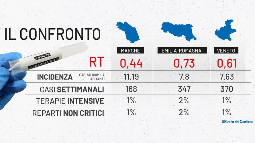 Covid oggi: la situazione in Emilia Romagna, Marche e Veneto